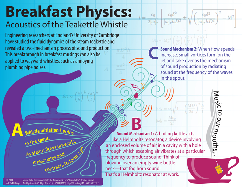 Acoustics of the Teakettle Whistle Explained