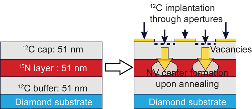 Process to localize NV centers in 3D