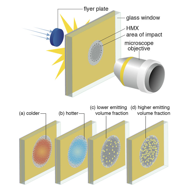 Novel small-scale device on a benchtop has highly sophisticated optical diagnostics enabling investigators to see what is happening during the millionth of a second the charge is exploding, with unprecedented accuracy.