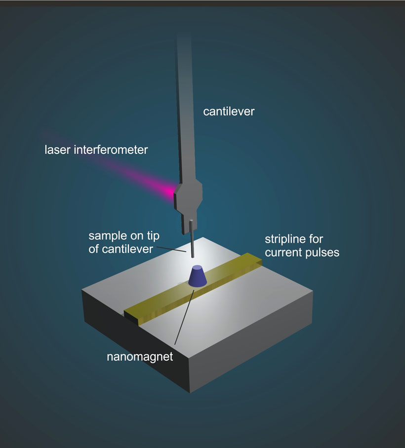 Basic principles of magnetic resonance force microscopy.