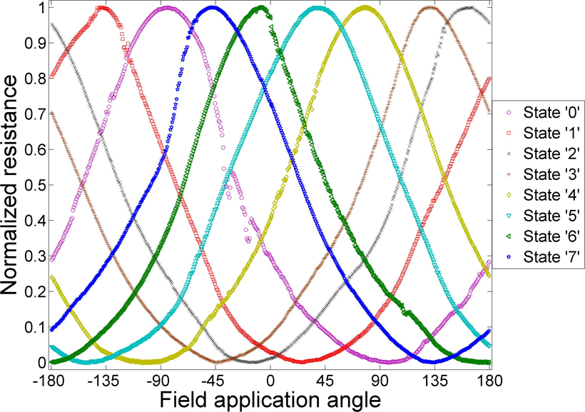 Measured signal during a reading operation for all eight possible states of a 110-nm, 3-bits, self-referenced MRAM cell. <br/>CREDIT: Quentin Stainer Self-reference MRAM cell