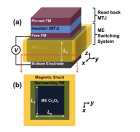 The (a) side and (b) overhead views of the proposed switching element show the chromia at the center, surrounded by a magnetic shunt to block magnetic fields, and the read head on top.  Credit: Ahmed and Victora