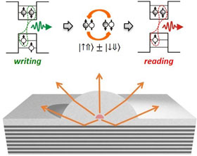 The schematic illustrates the microlens device to measure dark excitons in a quantum dot. The left diagram depicts the spin-blockaded biexciton state that relaxes into a dark exciton and produces a photon; solid circles are electrons while empty ones are holes. The dark exciton then undergoes precession. To read the dark exciton, an extra charge carrier is introduced -- in this case, a spin-down electron. <br/>CREDIT: Tobias Heindel