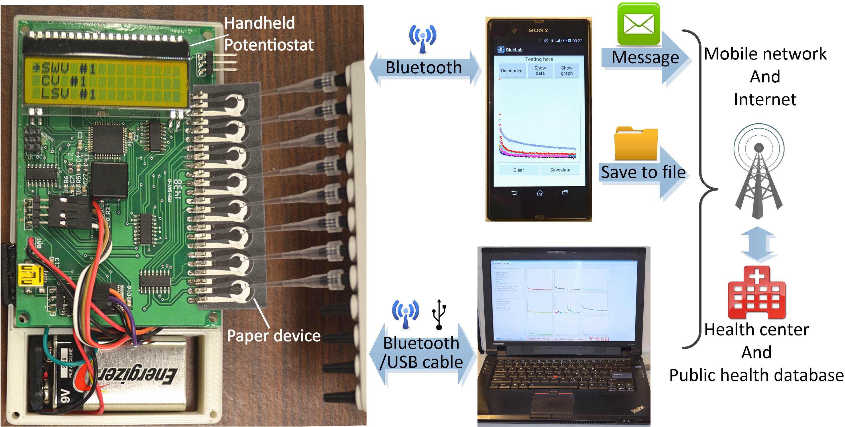 A portable paper-based diagnostic platform for diagnosing HIV and hepatitis C virus co-infection. Credit - C. Zhao/McGill University