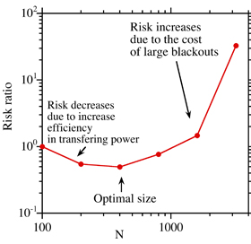Does size matter? Seeking the optimal power grid size.