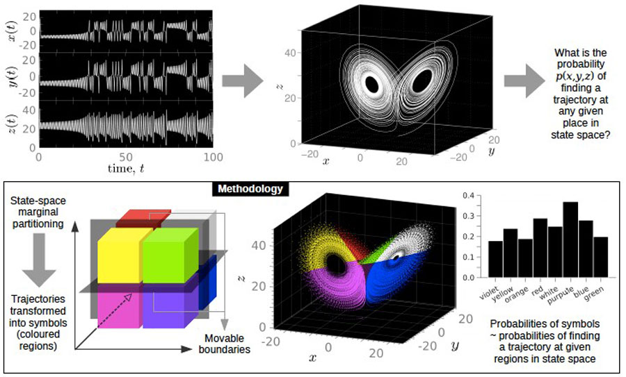 The schematic details the steps of the new method for transforming data from a time series into symbols that can be used to calculate probabilities in complex systems.   Credit: Nicolás Rubido