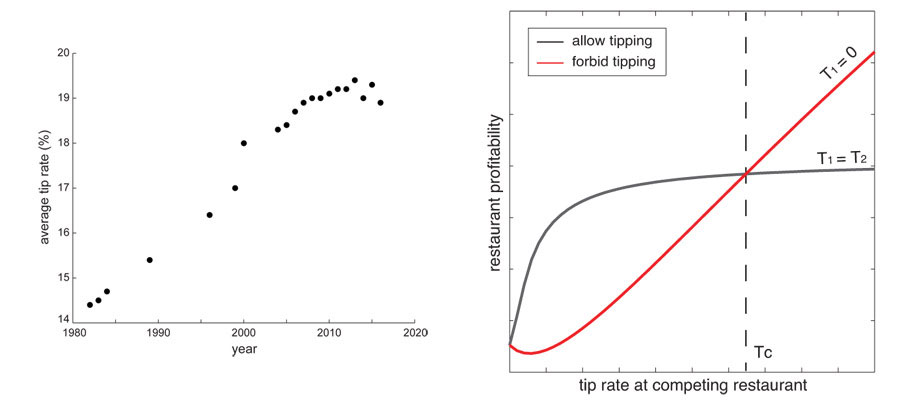 Left: Average reported tip rate in American restaurants over time, according to the NPD group (1982-1984) and Zagat annual surveys (1989-present). <br/>Right: For conventional tip rates below some critical threshold Tc, a rational restaurant owner would allow diners to leave gratuity to maximize profitability (black curve). Beyond that critical threshold, a rational restaurant owner would disallow tipping in their restaurant (red curve). <br/>CREDIT: Sara Clifton