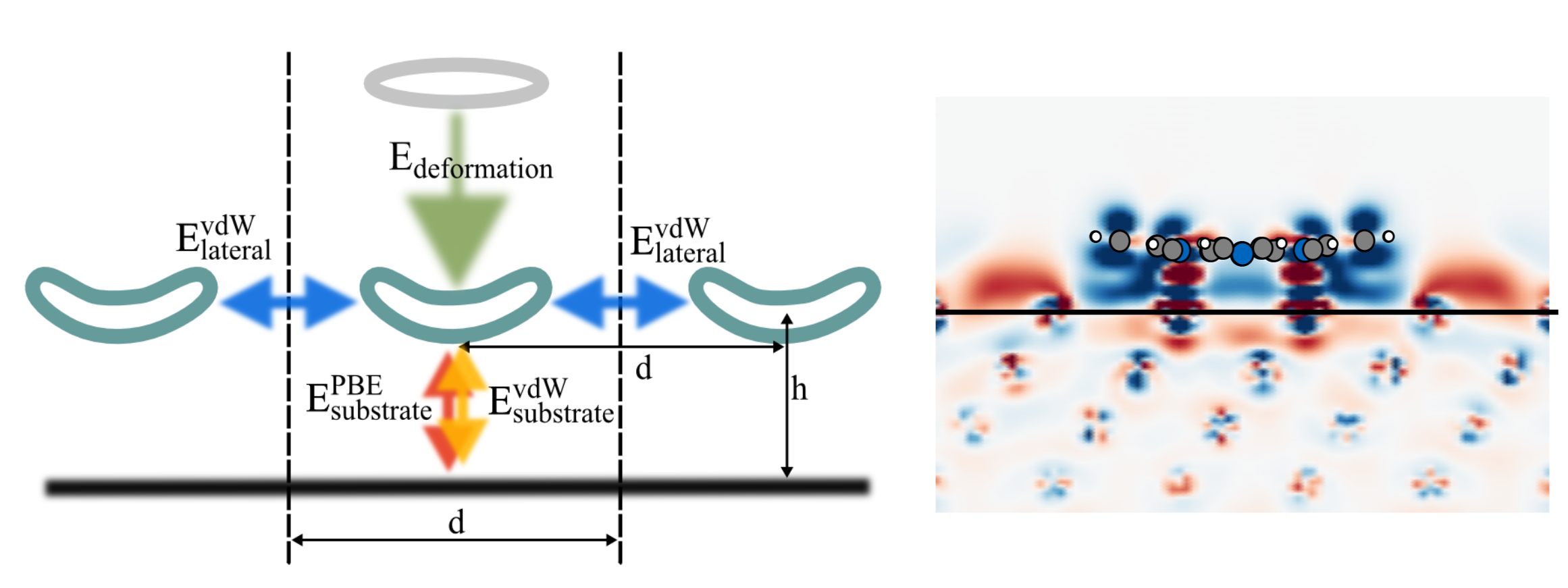 Schematic depiction of different energy terms contributing to the adsorption energy, and charge density difference of 2H-P after adsorption onto Cu(111) at 12.8 Angstrom separation. Credit-M. Müller/TU Munich