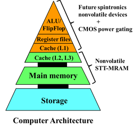 Normally Off Computers