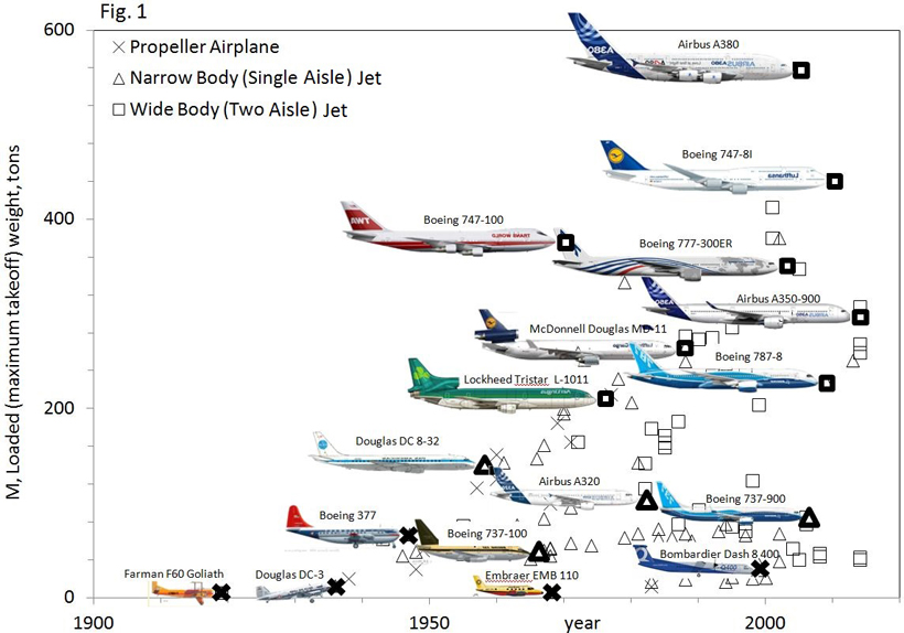 The evolution of the major airplane models during the 100-year history of aviation. <br/>CREDIT: Bejan/Duke Aerospace evolution