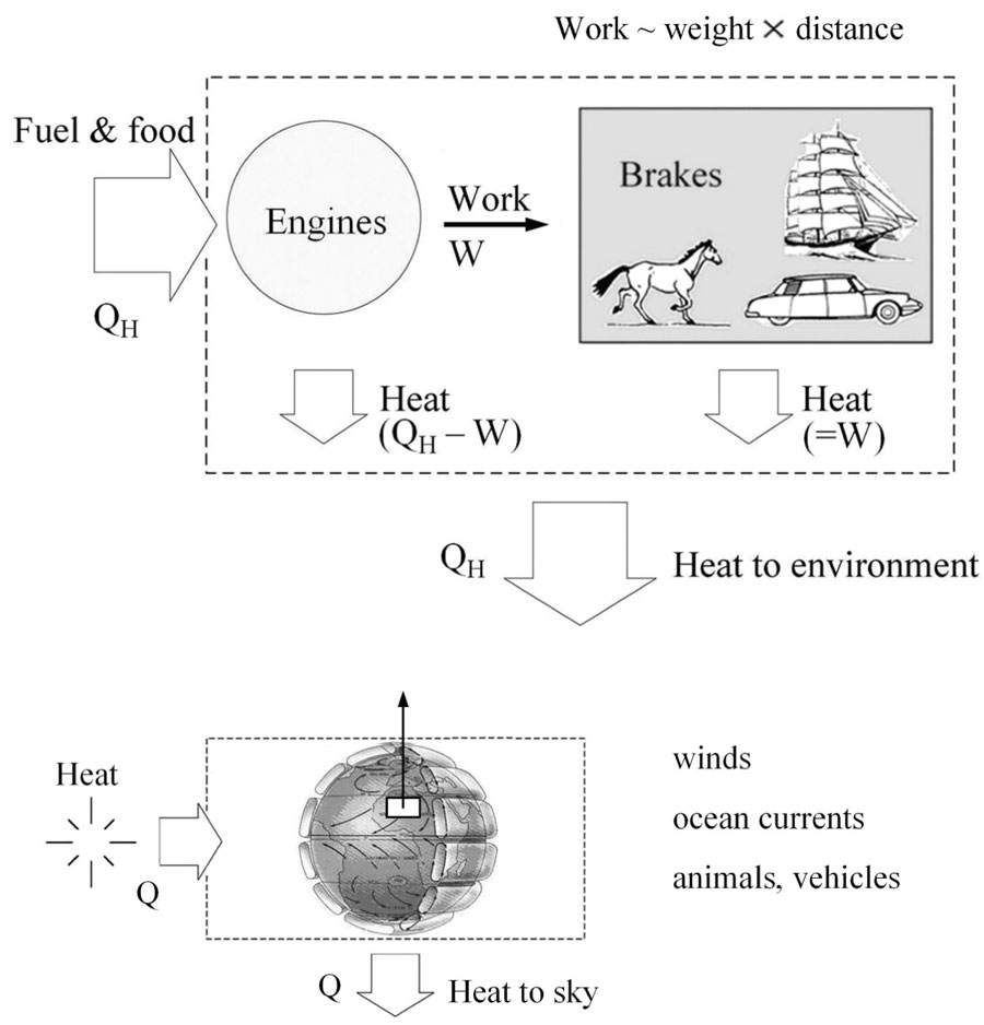 Fuel generates power, power drives the movement, and movement dissipates the power. The whole Earth contains engines that dissipate their power -- winds, ocean currents, animals, and human and machine species. Movement and wealth are distributed unequally on Earth, naturally. <br/>CREDIT: Bejan and Errera Fuel generates power, power drives the movement, and movement dissipates the power. The whole Earth contains engines that dissipate their power -- winds, ocean currents, animals, and human and machine species. Movement and wealth are distributed unequally on Earth, naturally. CREDIT: Bejan and Errera