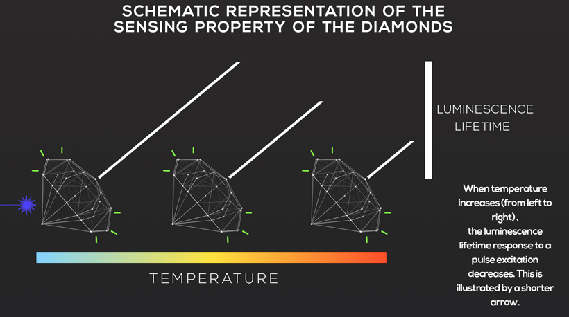 A schematic representation of the temperature sensing properties of diamond defects. <br/>CREDIT: Homeyer, et al./Université de Lyon A schematic representation of the temperature sensing properties of diamond defects.