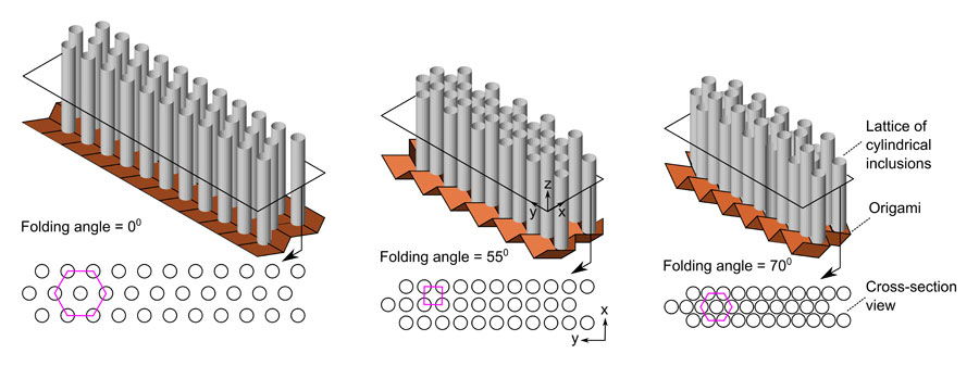 Illustrations of different folding configurations of origami sonic barrier and their corresponding cross section views. The pink polygons in cross section views identify different lattice patterns and show that the lattice transforms from a hexagon to a square and to a hexagon when the origami sheet folding angle is shifted from 0 to 55 and to 70 degrees. <br/>CREDIT: M. Thota, University of Michigan, Ann Arbor Illustrations of different folding configurations of origami sonic barrier and their corresponding cross section views. The pink polygons in cross section views identify different lattice patterns and show that the lattice transforms from a hexagon to a square and to a hexagon when the origami sheet folding angle is shifted from 0 to 55 and to 70 degrees. Credit: Manoj Thota, University of Michigan, Ann Arbor