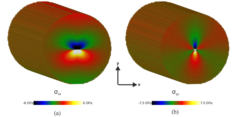Distribution of stresses per atom (a) and (b) of a-edge dislocations along the <1-100> direction in wurtzite GaN. <br/>CREDIT: Physics Department, Aristotle University of Thessaloniki Distribution of stresses per atom (a) and (b) of a-edge dislocations along the <1-100> direction in wurtzite GaN. Credit: Physics Department, Aristotle University of Thessaloniki