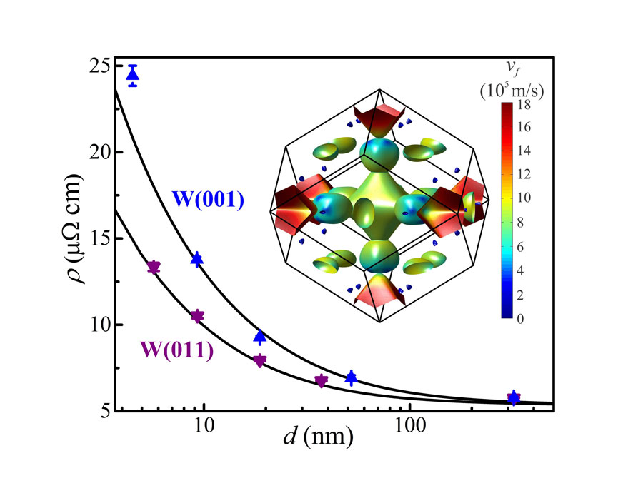 The measured resistivity of epitaxial tungsten layers with (001) and (011) crystal orientation vs thickness d. The tungsten Fermi surface is color coded according to the wave vector dependent Fermi velocity vf. At small thickness, where surface scattering dominates, W(011) is nearly twice as conductive as W(001). Transport simulations indicate that this is due to the anisotropy in the Fermi surface. These results indicate how narrow wires in future computer chips can be made two times more conductive, effectively reducing the required electric power by 50 percent. <br/>CREDIT: Daniel Gall, Rensselaer Polytechnic Institute The measured resistivity of epitaxial tungsten layers with (001) and (011) crystal orientation vs thickness d. The tungsten Fermi surface is color coded according to the wave vector dependent Fermi velocity vf. At small thickness, where surface scattering dominates, W(011) is nearly twice as conductive as W(001). Transport simulations indicate that this is due to the anisotropy in the Fermi surface. These results indicate how narrow wires in future computer chips can be made two times more conductive, effectively reducing the required electric power by 50 percent. Credit: Daniel Gall, Rensselaer Polytechnic Institute