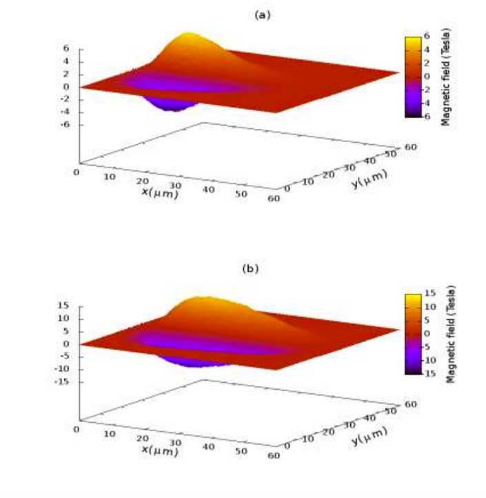 This image shows the self-generated magnetic field strength of a symmetric laser pulse (a) and an asymmetric laser pulse (b), given the same laser strength and plasma density characteristics. The maximum magnitude of the magnetic field is about 15 Tesla for the asymmetric pulse, compared to 6 Tesla for the symmetric pulse. CREDIT -- Gupta, et al/ JAP