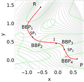 In this potential-surface picture, the red curve is a reaction pathway. The pink points are the optimal BBPs, and the black points are the minima and transition states. Green lines are the BBP points for all possible Newton trajectories. <br/>CREDIT: AIP Publishing In this potential-surface picture, the red curve is a reaction pathway. The pink points are the optimal BBPs, and the black points are the minima and transition states. Green lines are the BBP points for all possible Newton trajectories. Credit: AIP Publishing