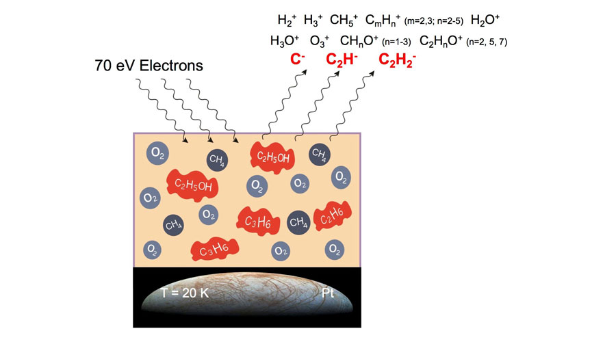 Low-energy electron impact mediates the creation of new complex organic molecules, such as ethanol, in astrophysical/planetary model ices containing methane and oxygen; while some of the new species desorb as ions, many remain in the surface ices.  Credit: The photo of Jupiter’s moon Europa, inserted for the Platinum (Pt) substrate (bottom of the graphic), is credited to NASA, public domain images.