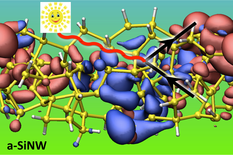 Amorphous Silicon nanowire (yellow network) facilitates harvesting of solar energy in the form of a photon (wavy line). In the process of light absorption a pair of mobile charge carriers is created (red clouds depict an electron smeared in space, while the blue clouds visualize the so-called hole which is a positively charged carrier). The energy of their directed motion is then transformed into electricity. Electron and hole charge distributions are often located in different regions of space due to multiple structural defects in amorphous silicon nanowires. <br/>CREDIT: A.Kryjevski, S.Kilina and D.Kilin/JRSE Amorphous Silicon nanowire (yellow network) facilitates harvesting of solar energy in the form of a photon (wavy line). In the process of light absorption a pair of mobile charge carriers is created (red clouds depict an electron smeared in space, while the blue clouds visualize the so-called hole which is a positively charged carrier).