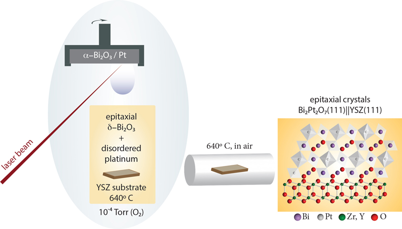 Synthesis of epitaxial crystals (about 100 nm long) of Bi<sub>2</sub>Pt<sub>2</sub>O<sub>7</sub> pyrochlore. A pulsed laser deposition step is followed by a post-growth anneal in air. <br/>CREDIT: A. Gutiérrez-Llorente/Cornell University Synthesis of epitaxial crystals (about 100 nm long) of Bi<sub>2</sub>Pt<sub>2</sub>O<sub>7</sub> pyrochlore. A pulsed laser deposition step is followed by a post-growth anneal in air.