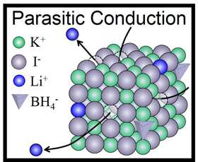 Synthesis of cubic LiBH4