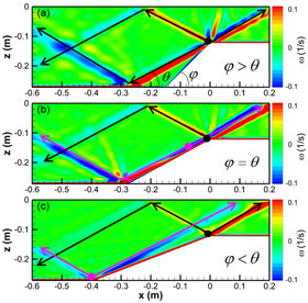 Vorticity (ω) showing internal wave beams generated by tidal flow over (a) supercritical (φ > θ), (b) critical (φ = θ), and (c) subcritical (φ < θ) continental shelf slopes. The beams are denoted by the black and magenta arrows emitted from different energy sources (black and magenta points). <br/>CREDIT: Shuqun Cai, Chinese Academy of Sciences Vorticity (ω) showing internal wave beams generated by tidal flow over (a) supercritical (φ > θ), (b) critical (φ = θ), and (c) subcritical (φ < θ) continental shelf slopes. The beams are denoted by the black and magenta arrows emitted from different energy sources (black and magenta points). Credit: Shuqun Cai, Chinese Academy of Sciences