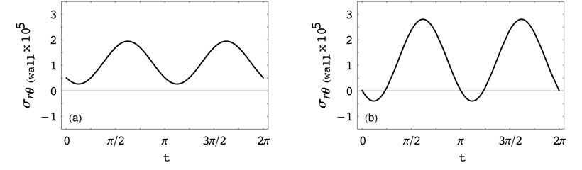 Circumferential wall stress vs. time, for Womersley number α = 20. The left figure (a) corresponds to the matched asymptotic expansions solution. The right figure (b) corresponds to the single solution and shows when during the cardiac cycle the stress becomes zero or changes direction at an angle θ = π/2 on the arterial wall. <br/>CREDIT: Gerasimos A.T. Messaris, Maria Hadjinicolaou and George T. Karahalios Circumferential wall stress vs. time, for Womersley number α = 20. The left figure (a) corresponds to the matched asymptotic expansions solution. The right figure (b) corresponds to the single solution and shows when during the cardiac cycle the stress becomes zero or changes direction at an angle θ = π/2 on the arterial wall. Credit: Gerasimos A.T. Messaris, Maria Hadjinicolaou and George T. Karahalios