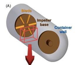 A schematic representing the Von-Kármán-Sodium dynamo experiment, with the red rectangle showing the simulated portion of the flow in between the two blades.  Credit: Varela/Brun/Dubrulle/Nore