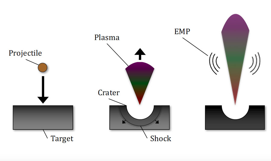 The high-velocity impact of a piece of dust or orbital debris generates plasma and an associated Radio Frequency emission.   Credit: Fletcher/Close