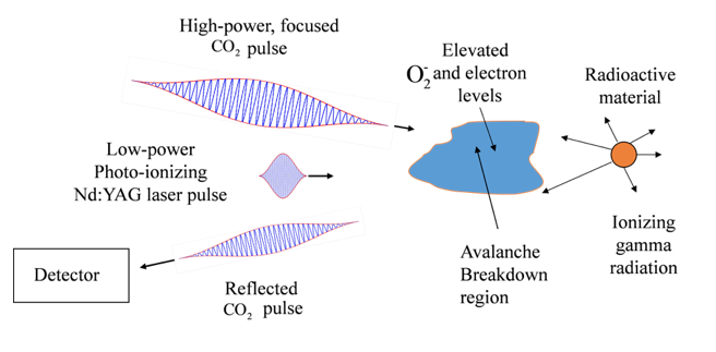 Researchers have proposed a new way to detect radioactive material using two co-located laser beams that interact with elevated levels of oxygen ions near a gamma-ray emitting source. <br/>CREDIT: Joshua Isaacs, et al/ University of Maryland Researchers have proposed a new way to detect radioactive material using two co-located laser beams that interact with elevated levels of oxygen ions near a gamma-ray emitting source. CREDIT: Joshua Isaacs, et al/ University of Maryland