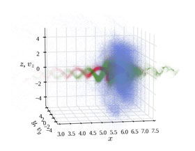 The space distribution of the foil ions (blue). The distribution of the electrons (green) and positrons (red) produced by QED cascading in the x-Vy-Vz space, where Vy and Vz are the transverse components of the velocities of the electrons and positrons produced by QED cascading. The laser pulse propagates along the x-axis, while the foil is perpendicular to the x-axis.  Credit: IAP RAS