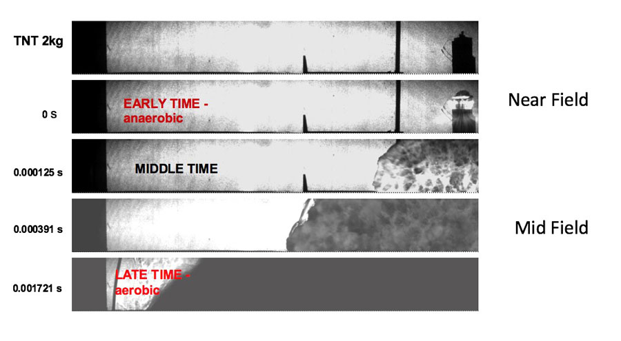 Horizontal view 2m across of a 2 kg TNT cylinder being top-detonated. The detonation products expand into air at a rate of several mm/usec, with a shock at the surface of the products (the explosive near-field). As air drag slows the detonation products, the shock detaches and travels through the ambient air - the explosive mid-field. <br/>CREDIT: McNesby/U.S. Army Research Laboratory Horizontal view 2m across of a 2 kg TNT cylinder being top-detonated.
