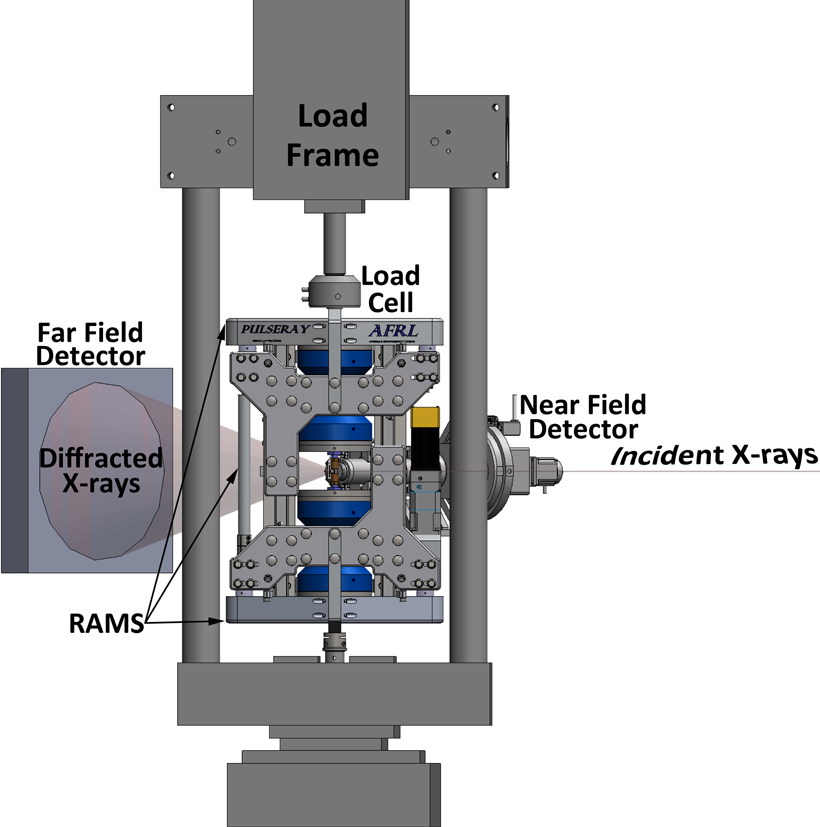 This setup is used for high-energy diffraction microscopy experiments—it involves a rotational and axial motion system load frame insert in a conventional load frame along with near-field and far-field detectors. The loading axis is vertical, and the specimen and specimen grips rotate around the loading axis while the rest of the setup remains stationary. <br/>CREDIT: Review of Scientific Instruments This setup is used for high-energy diffraction microscopy experiments—it involves a rotational and axial motion system load frame insert in a conventional load frame along with near-field and far-field detectors. The loading axis is vertical, and the specimen and specimen grips rotate around the loading axis while the rest of the setup remains stationary.