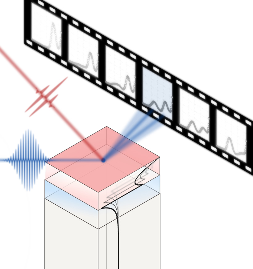 Time-resolved X-ray diffraction on a laser-excited thin film which is transiently split in an expanded and a compressed sub layer due to coherent lattice dynamics. <br/>CREDIT: Daniel Schick X-ray diffraction snap shot of coherent lattice dynamics