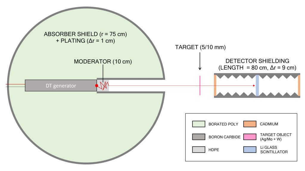 The schematic of a compact neutron resonance transmission analysis platform using a deuterium-tritium source (not to scale), shielding, a moderator for slowing down the neutrons to the eV regime and a boron-lined collimator. Credit: Ezra M. Engel and Ethan A. Klein, MIT