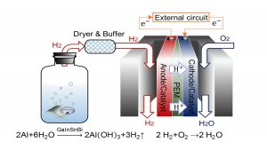 A schematic diagram demonstrating the combination of a hydrogen extraction system and a PEMFC for power supply.
