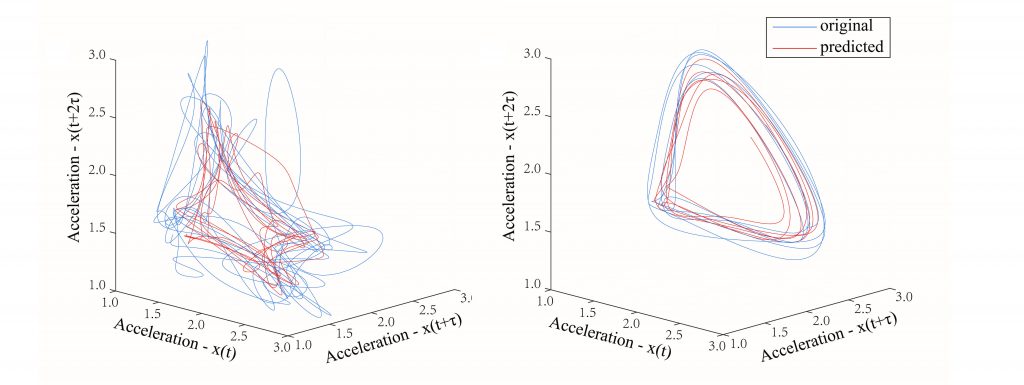 Reconstructed phase spaces and predicted phase spaces from a child with Duchenne muscular dystrophy, left, and a typically developing child, right. CREDIT: Image courtesy of the authors