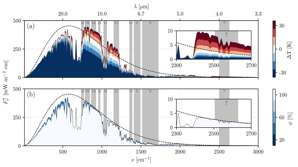 Light coming from the Earth’s surface and detected by the Advanced Baseline Imager (ABI) aboard the GOES-R satellite, shown as a function of wavelength. CREDIT: Carlos F.M. Coimbra