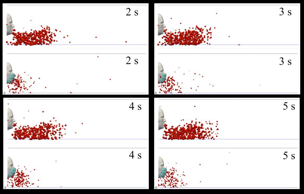 A subject coughing in a cyclic incident. A qualitative examination of airborne droplet transmission with and without wearing a surgical mask. The figures show the results at 2, 3, 4 and 5 seconds. Wearing a surgical mask that exhibits initial efficiency of approximately 91% cannot prevent the transport of the saliva droplets away from the subject. Many droplets penetrate the mask shield and some saliva droplet disease-carrier particles can travel more than 1.2 meters. For visualization, the droplets were scaled by a factor of 600 compared to their actual size. The environmental conditions are zero wind speed, ambient temperature 20 degrees C, pressure of 1 atmosphere, and relative humidity 50%. The mouth temperature is 34 degrees C, and the face skin temperature is 32 degrees C. CREDIT: Talib Dbouk and Dimitris Drikakis