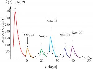 The dynamics of serious rioting events during the 2019 Chilean social unrest. CREDIT: Sergio Rica Mery