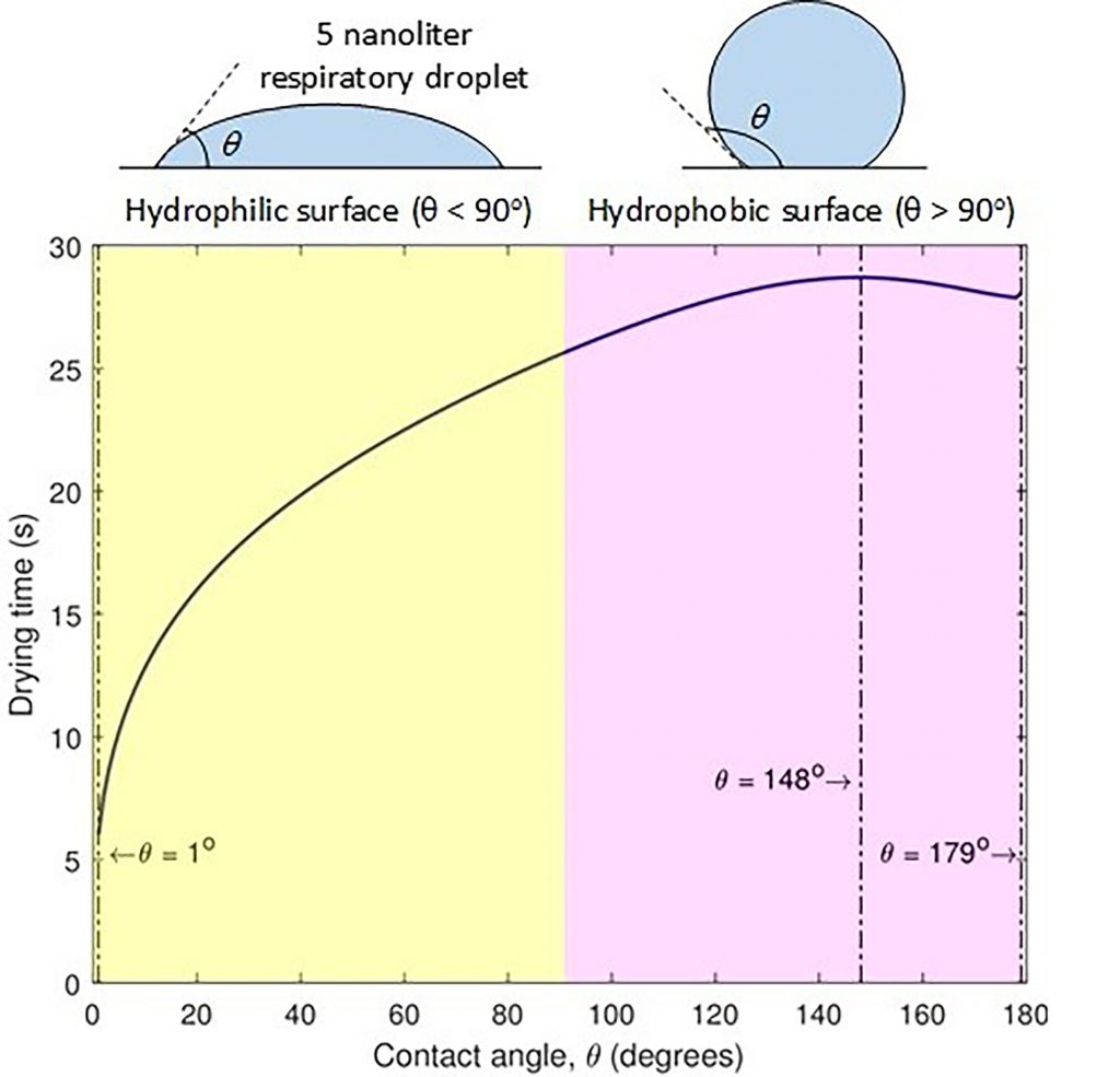 Drying time of a 5-nanoliter droplet as a function of the contact angle on the surface. CREDIT: R. Bhardwaj and A. Agrawal.