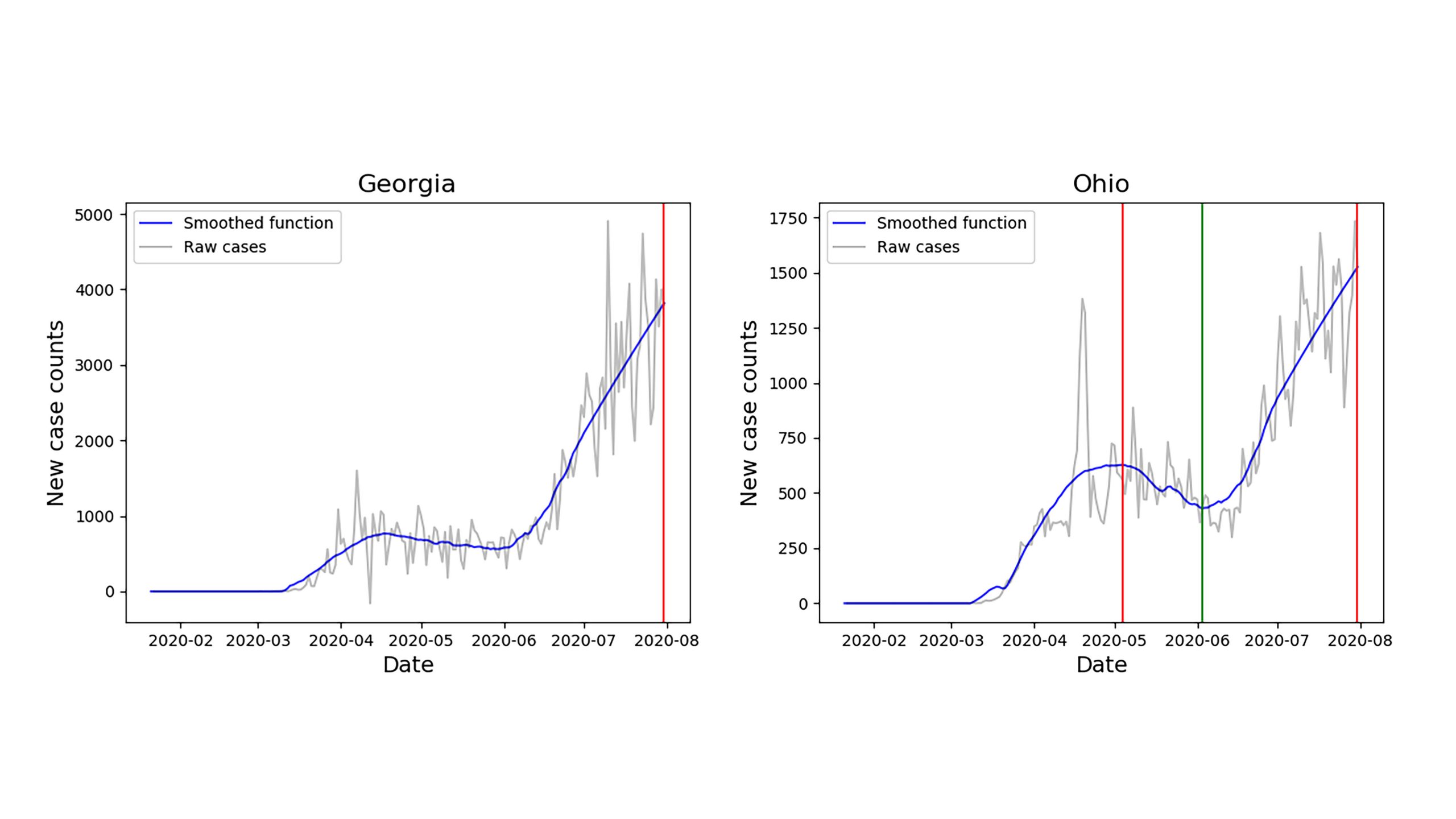 Smoothed time series and identified turning points for Georgia and Ohio. Through the identification of "true" turning points, Georgia is determined to be in its first wave, while Ohio is determined to be in its second wave. Both states exhibit their greatest case counts (up to smoothing) on the final day of analysis. Exact daily counts vary depending on source and the date the data was accessed. CREDIT: Nick James and Max Menzies