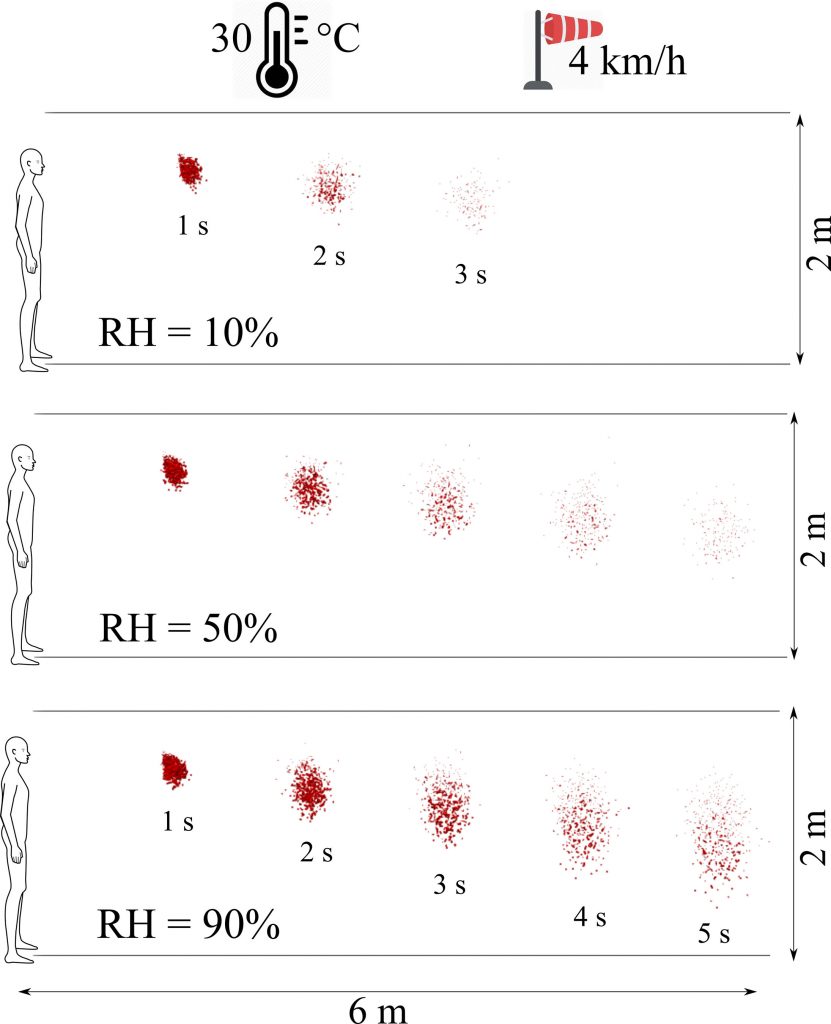 Weather impact on virus transmission. Effect of relative humidity (RH=10%, 50%, and 90%) on coronavirus respiratory droplet cloud at temperature 30 C and wind speed of 4 kph. Wind direction is from left to right. CREDIT: Talib Dbouk and Dimitris Drikakis