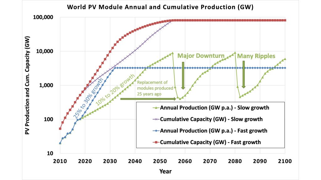 A fast growth scenario of the photovoltaics industry requires increasing annual production volume 25% per year, which would bring the annual production to a stabilized level of about 3 gigawatts per year. CREDIT: Pierre Verlinden