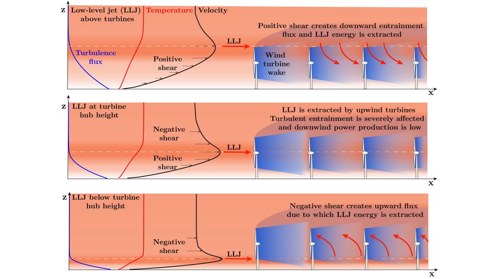 The amount of energy extracted from low-level jet flow is severely impacted by whether the wind turbines are operating below, at the same height as, or above the low-level jet. CREDIT: Srinidhi N. Gadde and Richard J.A.M. Stevens