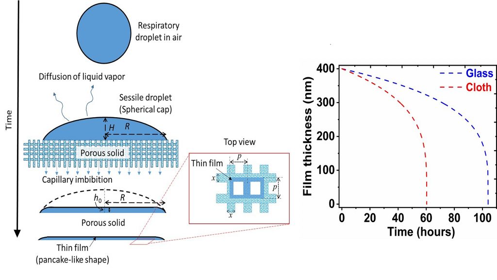 Left: Schematic of capillary imbibition and thin-film formation on porous surfaces; right: a comparative picture depicting the time varying film thickness on glass (an impermeable material) and paper (a porous material) in the context of coronavirus survival. CREDIT: S. Chatterjee, J. S. Murallidharan, A. Agrawal, and R. Bhardwaj