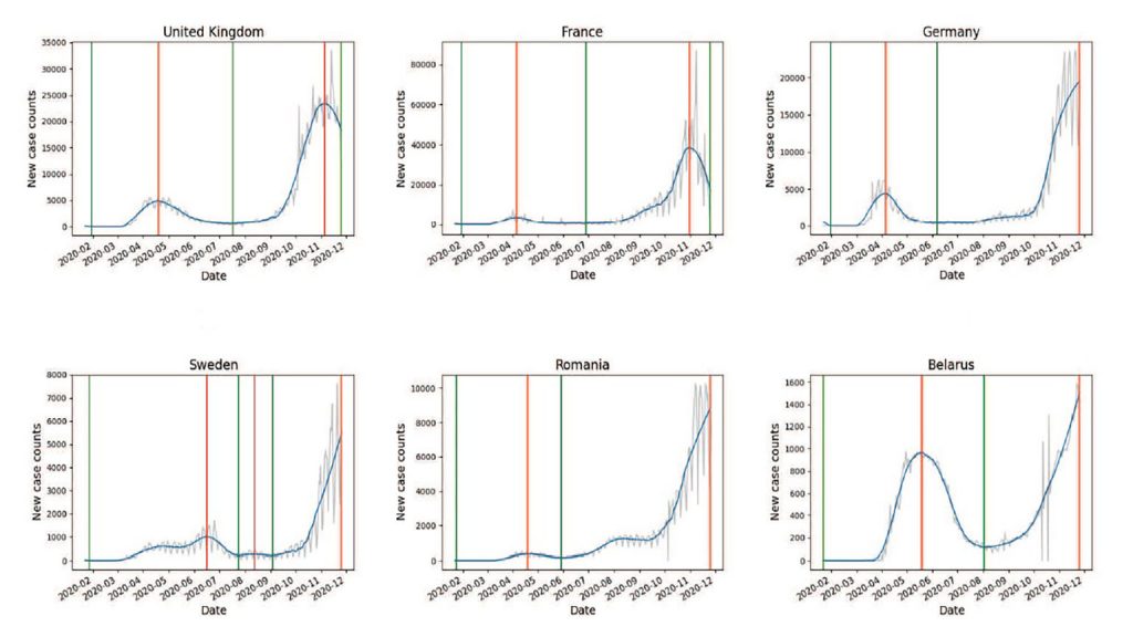 European countries experienced more than one wave, with greater case numbers observed in subsequent waves than in the first. CREDIT: Nick James, Max Menzies, and Peter Radchenko