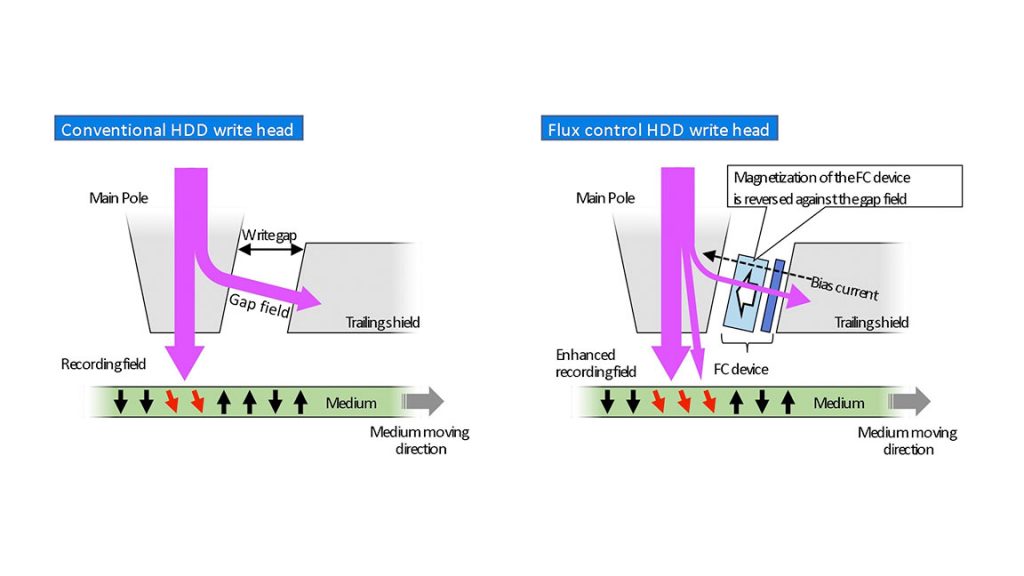 Comparison between conventional HDD write head and newly proposed flux control HDD write head. In the flux control HDD write head, the magnetization of the FC device is reversed against the gap field by spin-transfer torque. The reversed magnetization decreases the magnetic flux inside the write gap and increases the one outside the write gap, enhancing both the amplitude and gradient of the recording field. CREDIT: Hirofumi Suto