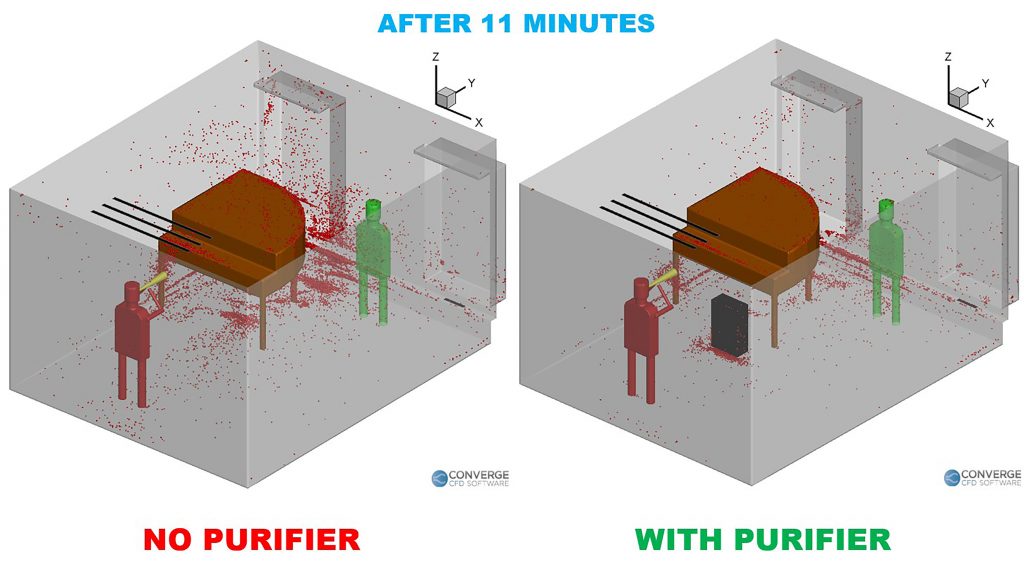 The spread of virus aerosols throughout a music classroom, with one student and one faculty member, shown with and without a portable air purifier. CREDIT: Sai Ranjeet Narayanan and Suo Yang, University of Minnesota