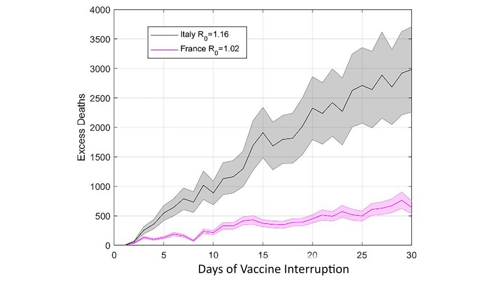 Evolution of excess mortality due to pausing administration of the AstraZeneca vaccine as a function of the number of days of interruption. CREDIT: Davide Faranda, Tommaso Alberti, Maxence Arutkin, Valerio Lembo, and Valerio Lucarini